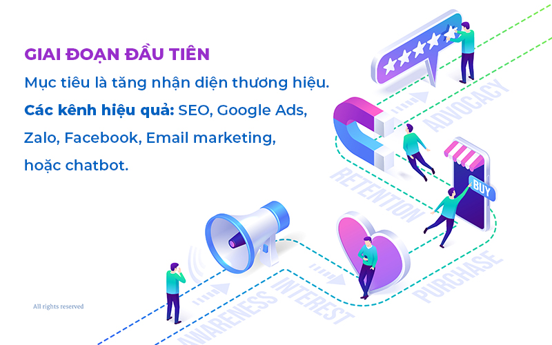 cách tạo phễu bán hàng