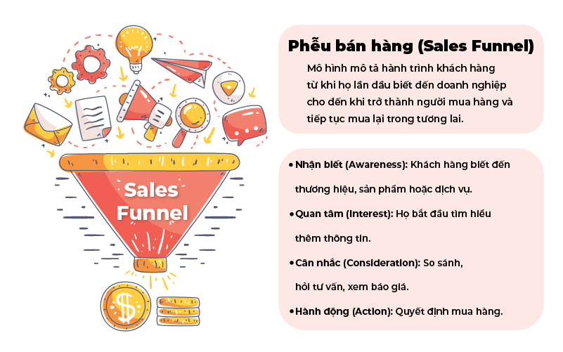 mô hình phễu bán hàng