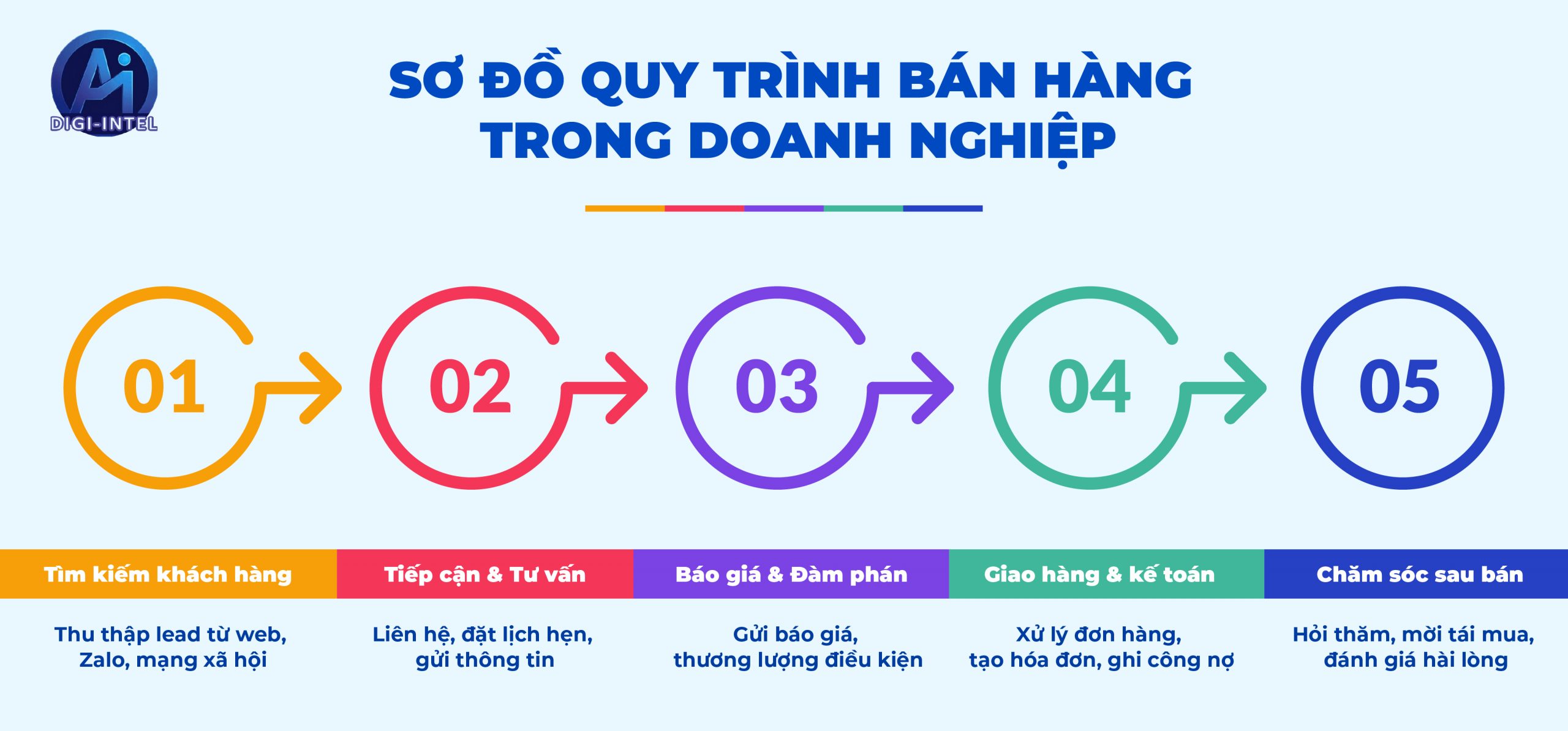 quy trình bán hàng là gì