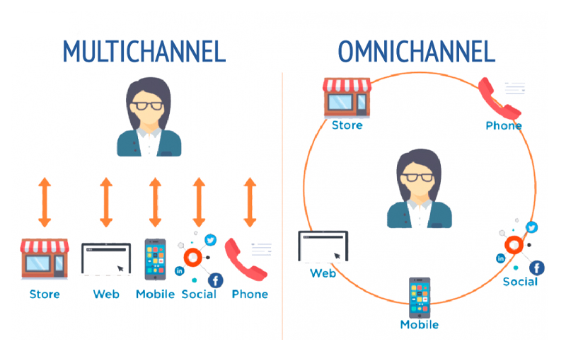Các loại đa kênh