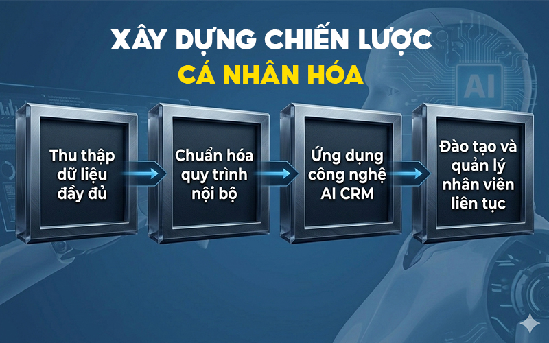 cá nhân hóa trong chăm sóc khách hàng