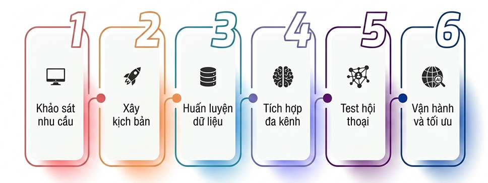 quy trình triển khai dịch vụ chatbot ai