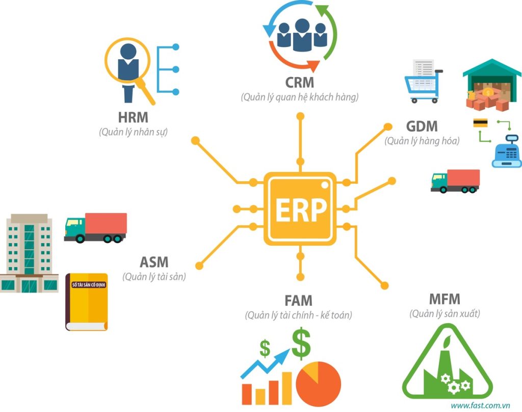 Hệ thống ERP tích hợp nhiều phân hệ quản lý toàn diện doanh nghiệp.