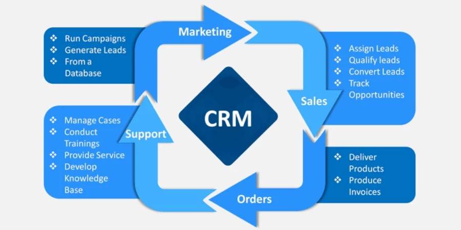 Ma trận CRM giúp doanh nghiệp xác định vị thế và định hướng chiến lược.
